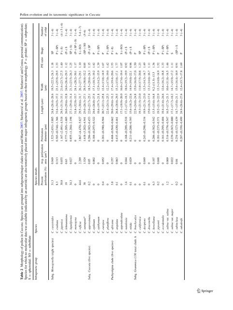 Pollen evolution and its taxonomic significance in Cuscuta (dodders ...