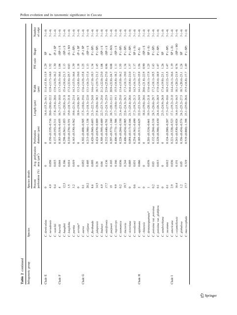 Pollen evolution and its taxonomic significance in Cuscuta (dodders ...