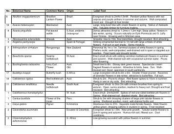 No. Botanical Name Common Name Origin Label Text 8 Abutilon ...