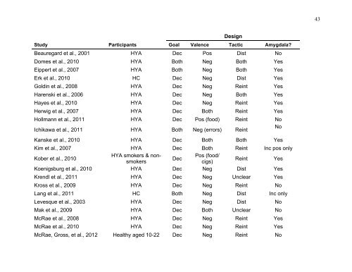 Silvers et al E-Reg Table and Figures.pdf - Psychology