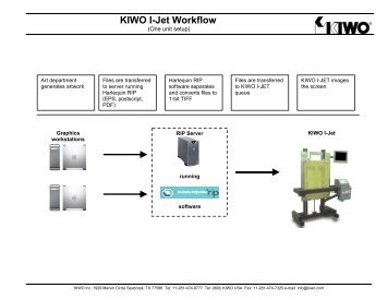 KIWO I-Jet Workflow