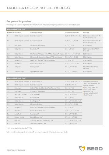 TABELLA DI COMPATIBILITÁ BEGO - BEGO-Medical