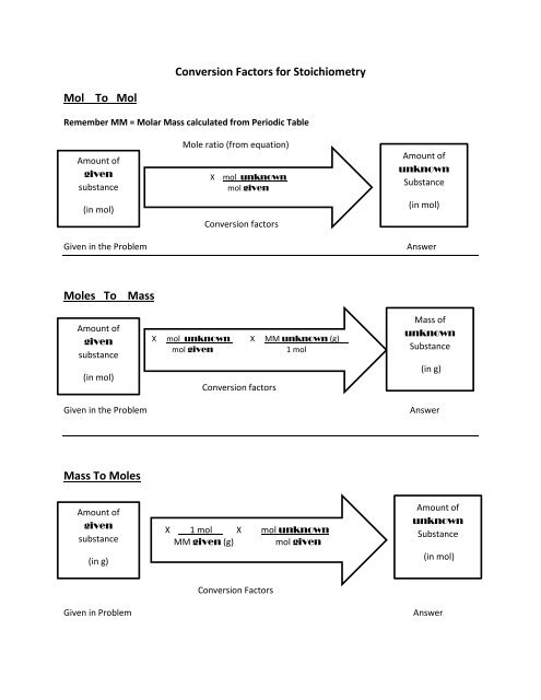 Conversion Chart For Stoichiometry