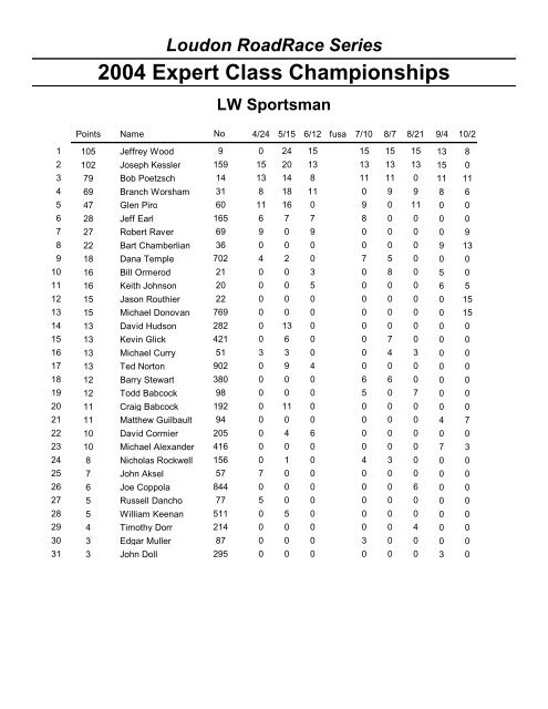 Expert Championships - Loudon Road Racing Series