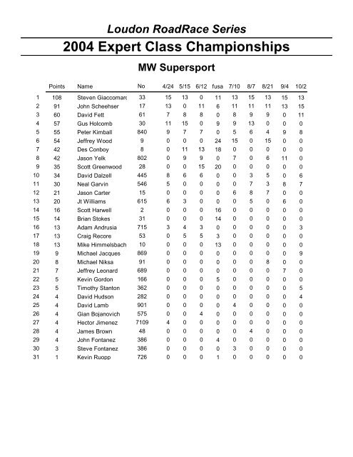 Expert Championships - Loudon Road Racing Series