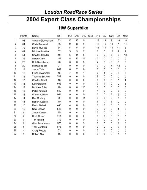 Expert Championships - Loudon Road Racing Series