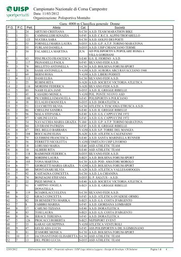 Classifica Assoluti Femminile - GS Aurora