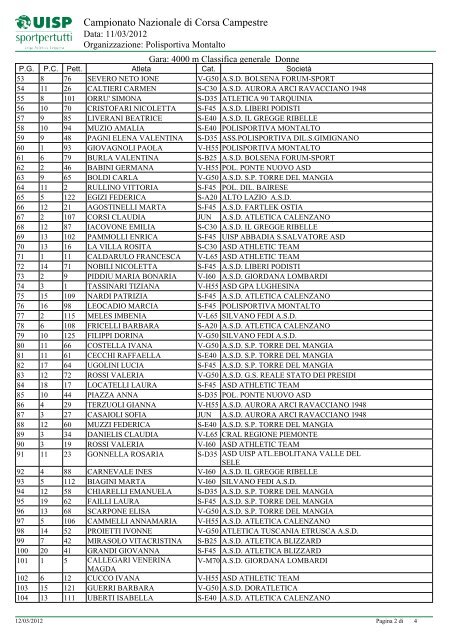 Classifica Assoluti Femminile - GS Aurora