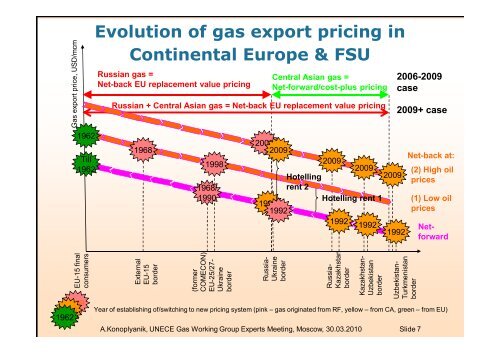 Gas export pricing in Europe: how to balance ... - Konoplyanik.ru