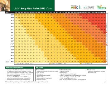Adult Body Mass Index (BMI) Chart