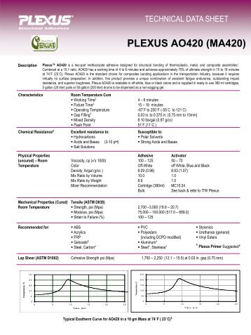 Plexus AO420 Structural Adhesives Data Sheet - Curbellplastics.com