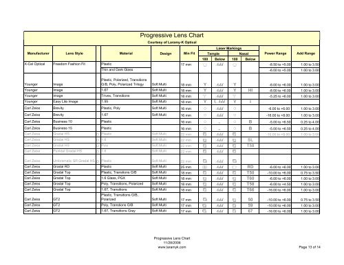 Progressive Lens Identifier Chart