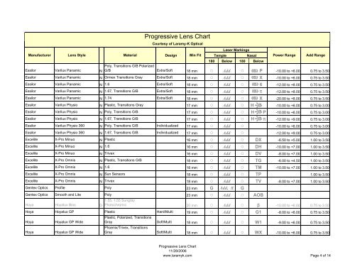 Varilux X Availability Chart