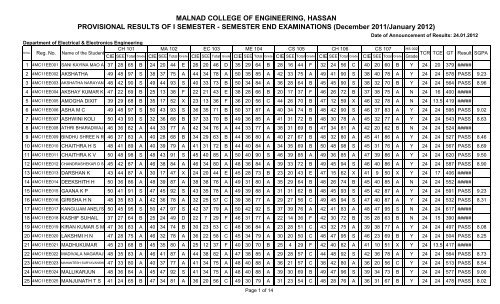 I Semester Results (Chemistry Cycle) - Malnad College of Engineering