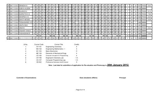 I Semester Results (Chemistry Cycle) - Malnad College of Engineering