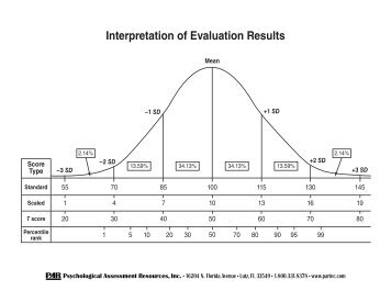 Interpretation of Evaluation Results