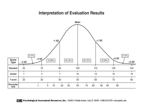 Interpretation of Evaluation Results