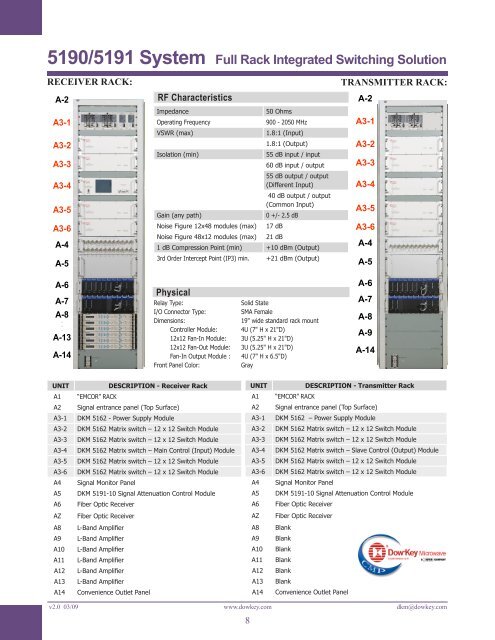 PXI modules / Matrix Portfolio - DowKey Microwave