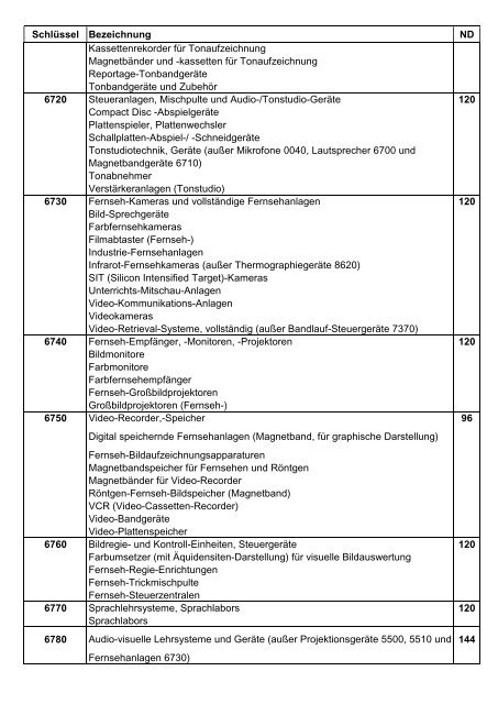 DFG-Geräteverzeichnis und -Nutzungsdauer