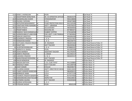 unique no. name sex designation contact alloted ... - East Khasi Hills