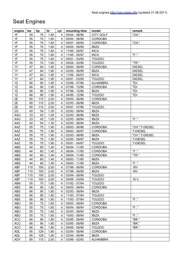 Download Seat engines in .pdf file - VAG Codes