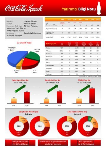 Yatırımcı Bilgi Notu Yatırımcı Bilgi Notu - Coca Cola İçecek