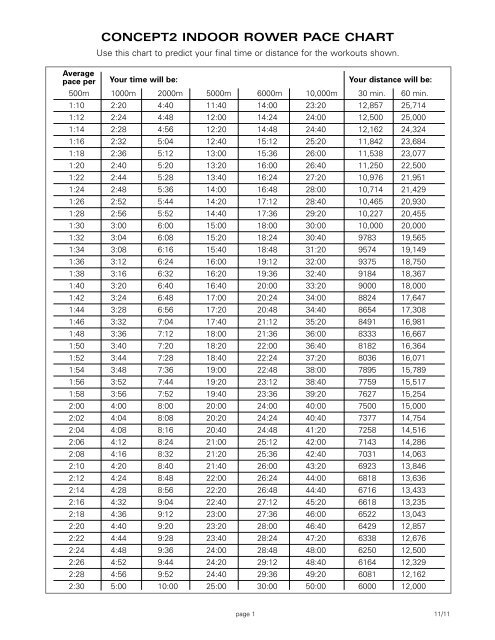 Rowing Split Times Chart