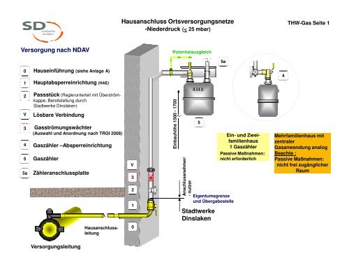 Thw Dinslaken Stadtwerke Dinslaken