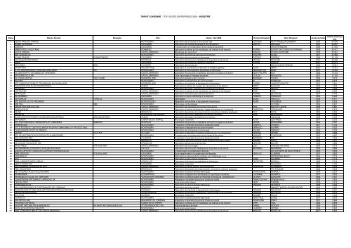 tarn et garonne - top 100 des entreprises 2008 - industrie