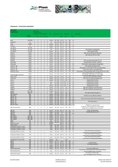 Technische Daten Elastomere - Top-Plast