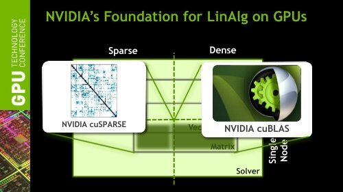 CUDA Libraries and Ecosystem Overview - GPU Technology ...