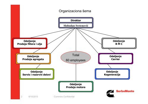 Organizaciona shema Cummins SerboMonte 2013