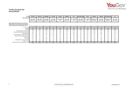 YouGov European Sex Survey Results