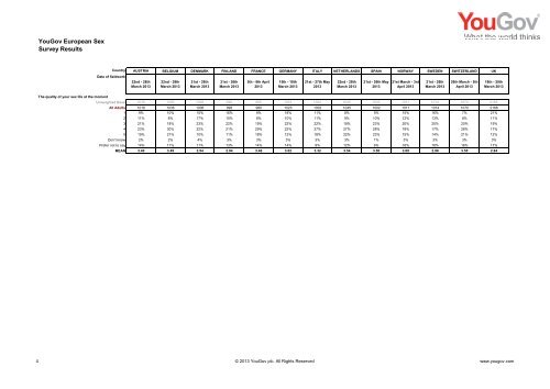 YouGov European Sex Survey Results