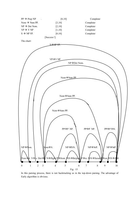 Natural Language Processing Ch3. Parsing with PSG