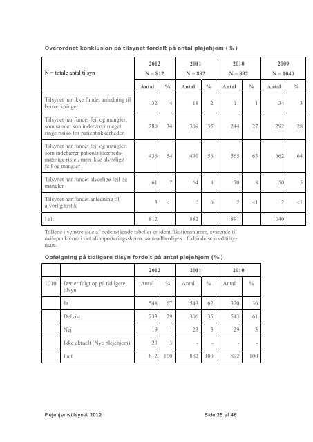 Plejehjemstilsynet 2012 - Sundhedsstyrelsen