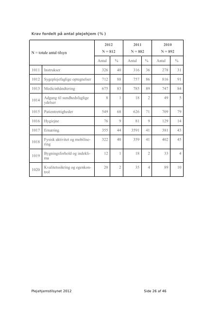 Plejehjemstilsynet 2012 - Sundhedsstyrelsen