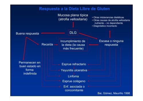 Linfoma T asociado a Enfermedad CelÃ­aca - ClÃ­nica de ...