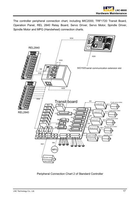 LNC-M600 Leading Numerical Controller Maintenance Manual