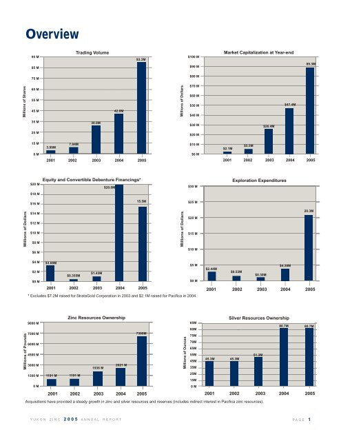 Yukon Zinc AR 05 - Yukon Zinc Corporation
