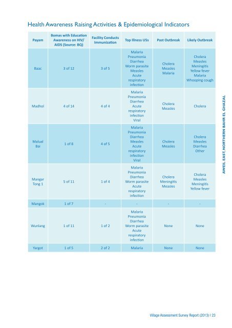 NBeG Village Assessment (956.82 KB) - Food Security Clusters