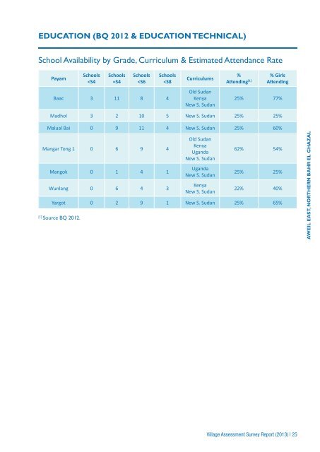 NBeG Village Assessment (956.82 KB) - Food Security Clusters