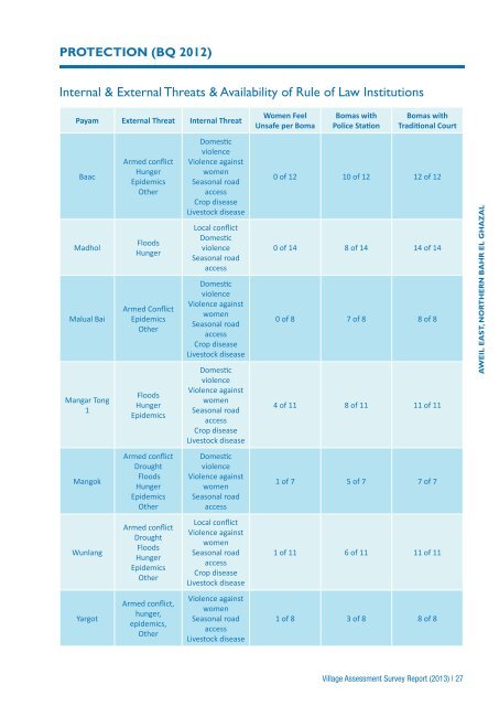 NBeG Village Assessment (956.82 KB) - Food Security Clusters