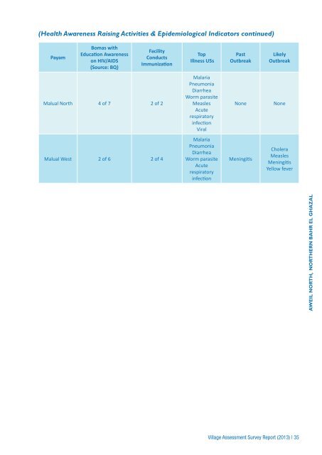 NBeG Village Assessment (956.82 KB) - Food Security Clusters