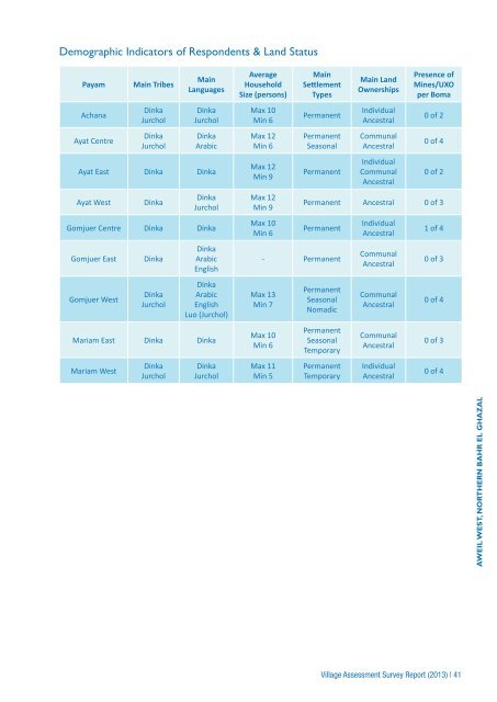 NBeG Village Assessment (956.82 KB) - Food Security Clusters