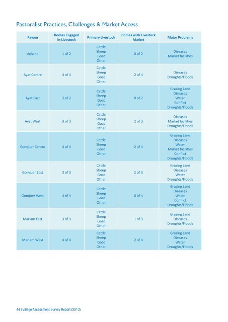 NBeG Village Assessment (956.82 KB) - Food Security Clusters