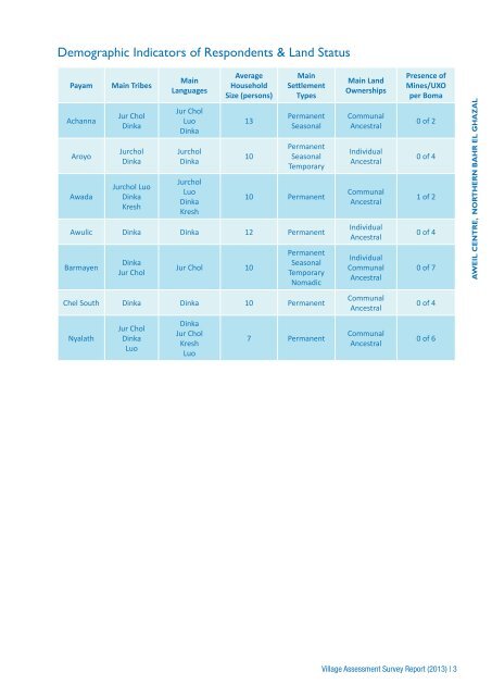 NBeG Village Assessment (956.82 KB) - Food Security Clusters