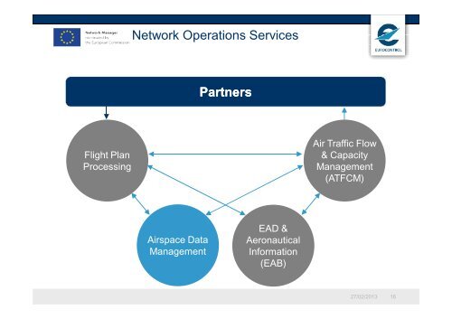 Aeronautical Information - Process