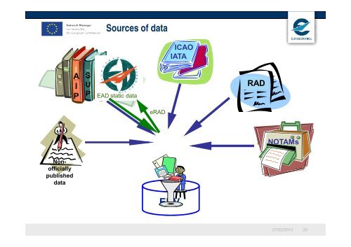 Aeronautical Information - Process