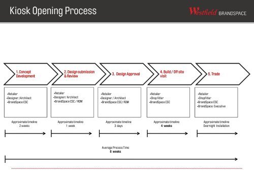 BrandSpace Design Guidelines - Westfield Pop-Up